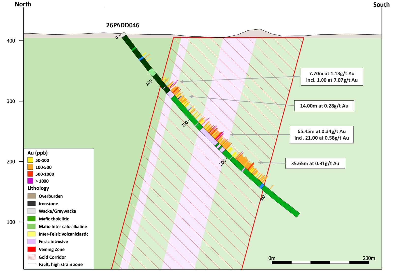 Cross section through drill hole 26PADD046 illustrating broad mineralisation corridor
