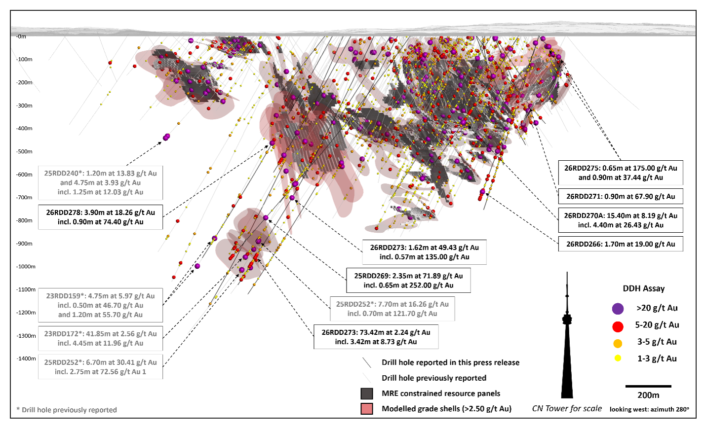Figure 2. Drill hole assays, MRE constrained model (grey), and modelled high-grade shells (red) highlighting significant drill intercepts outside of current MRE